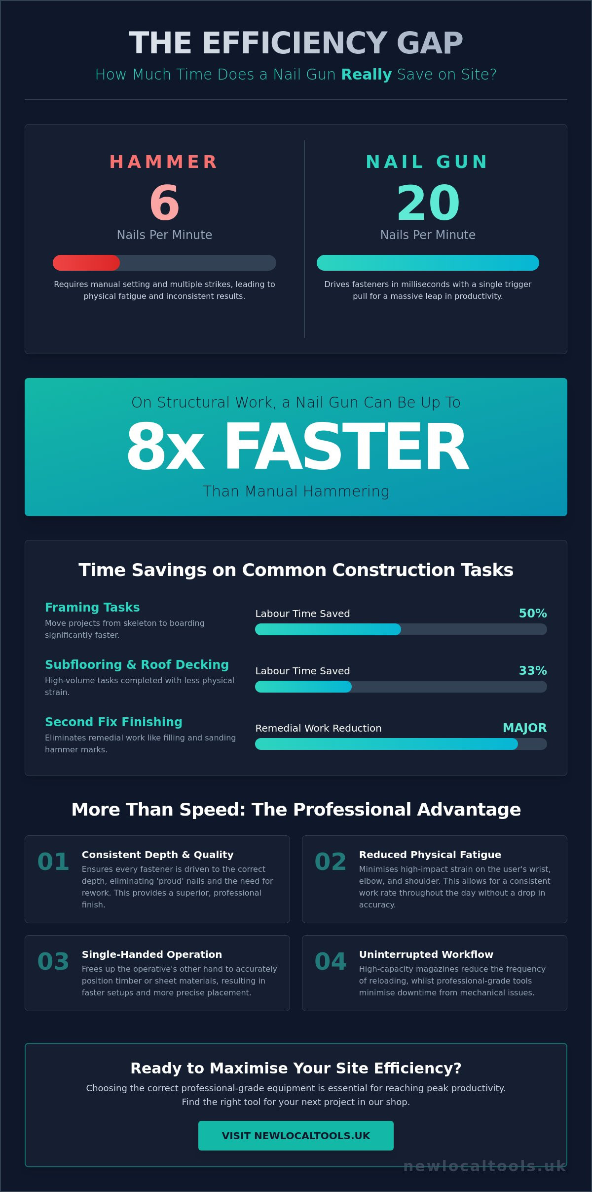 How Much Time Does a Nail Gun Save? A Guide to Site Efficiency